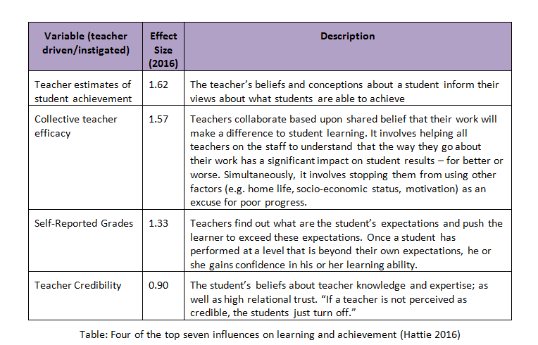 Table: Four of the top seven influences on learning and achievement (Hattie 2016)